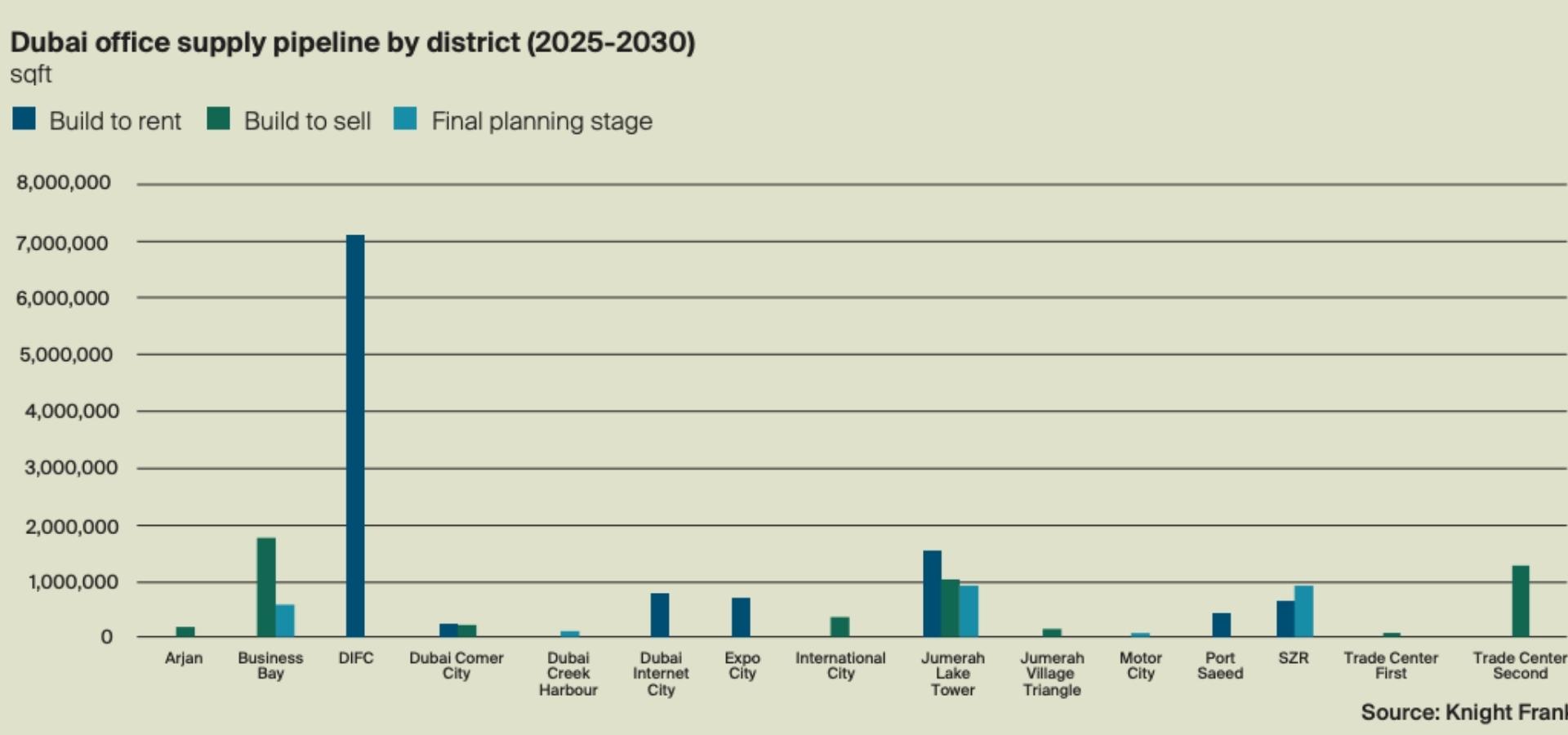 Dubai office Market 2025