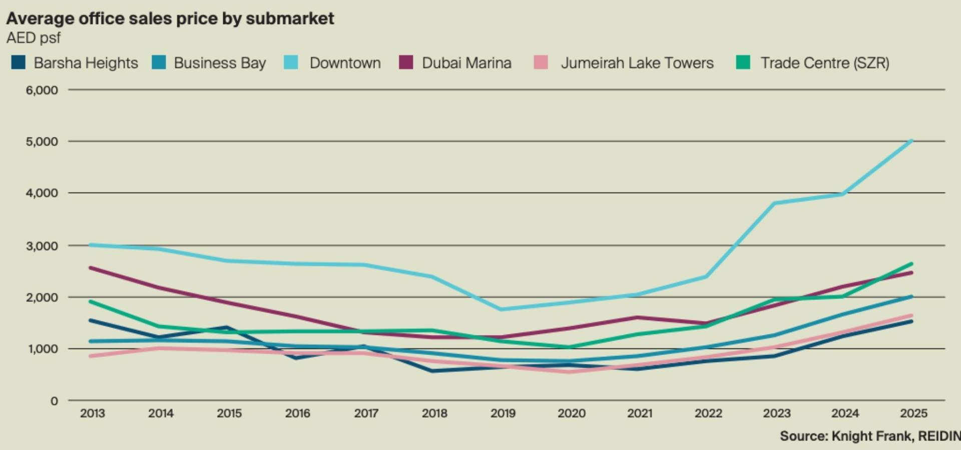 Dubai Office Sales Prices Graph