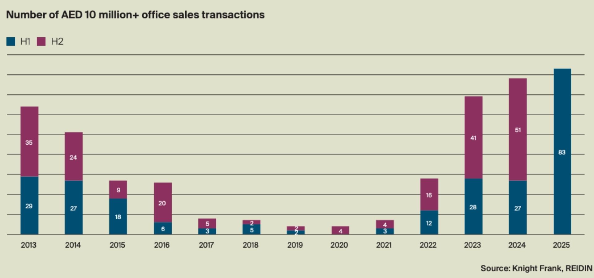 Dubai Office Market 2025