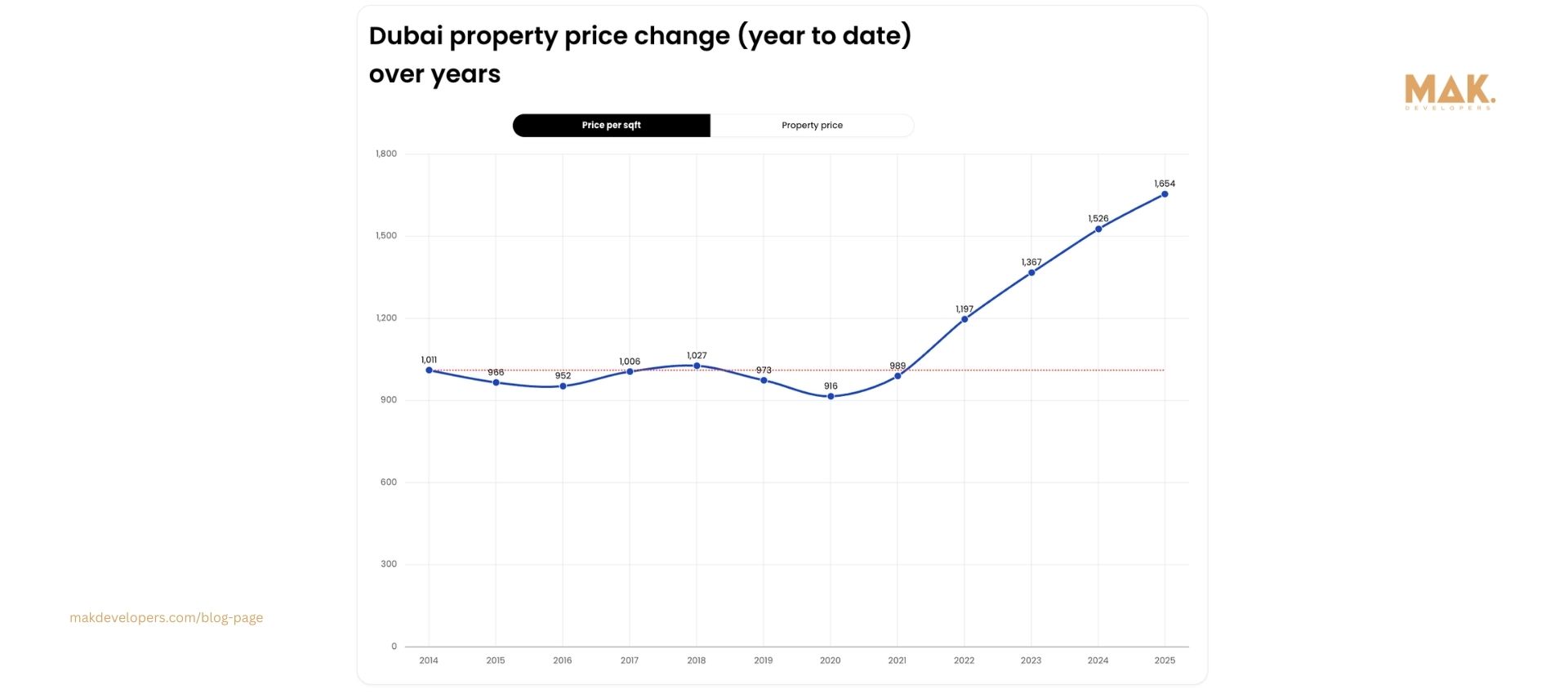 investment returns Dubai